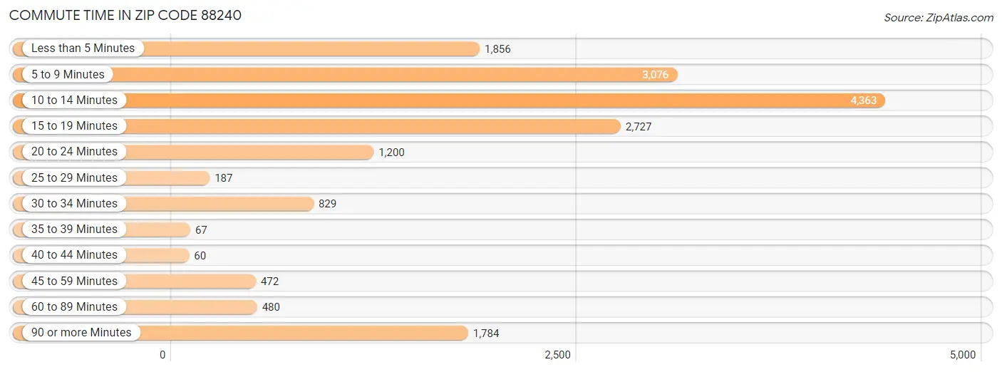 Commute Time in Zip Code 88240