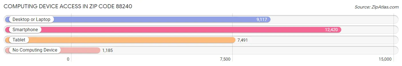 Computing Device Access in Zip Code 88240