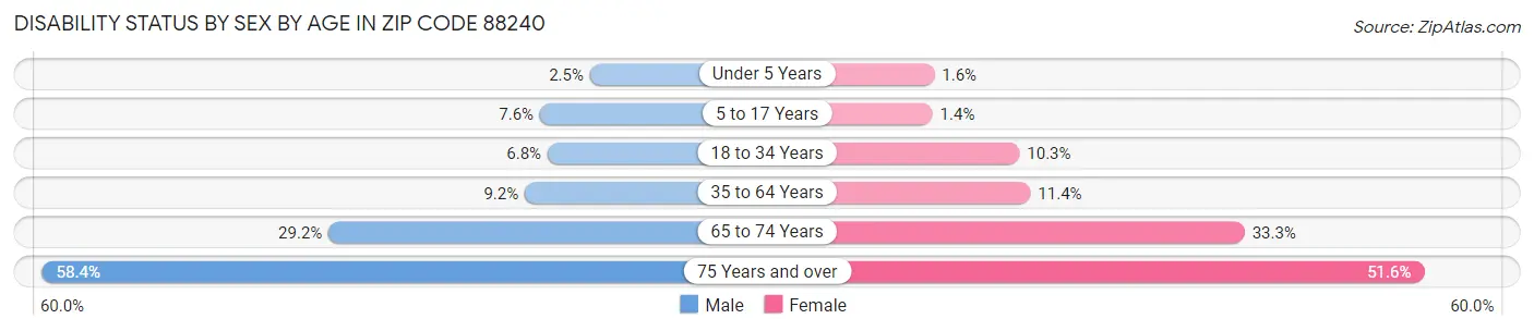 Disability Status by Sex by Age in Zip Code 88240