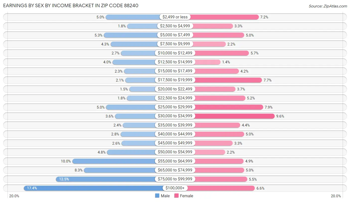 Earnings by Sex by Income Bracket in Zip Code 88240