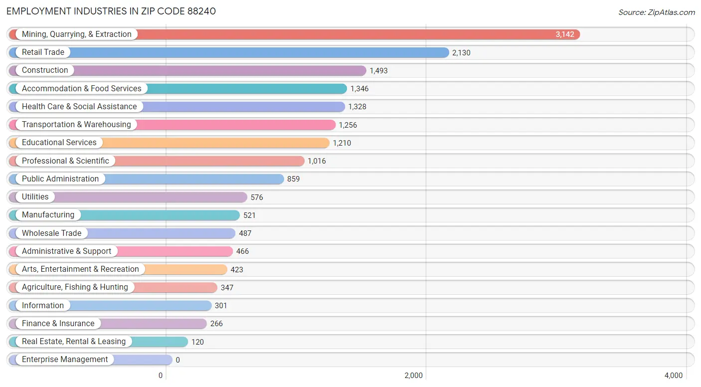 Employment Industries in Zip Code 88240