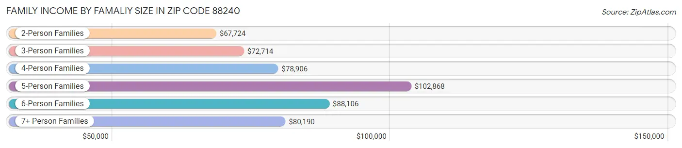 Family Income by Famaliy Size in Zip Code 88240