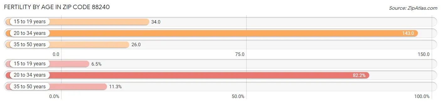Female Fertility by Age in Zip Code 88240