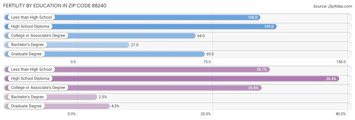 Female Fertility by Education Attainment in Zip Code 88240