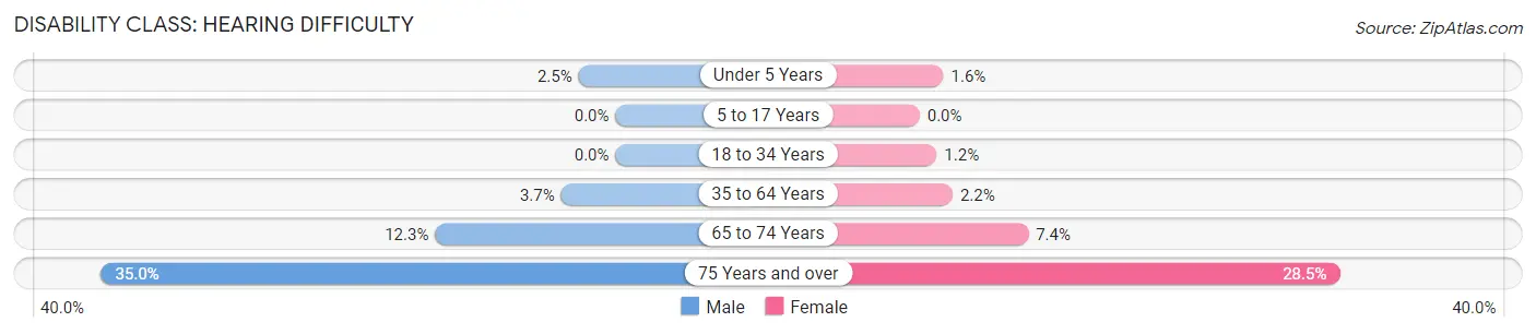Disability in Zip Code 88240: <span>Hearing Difficulty</span>