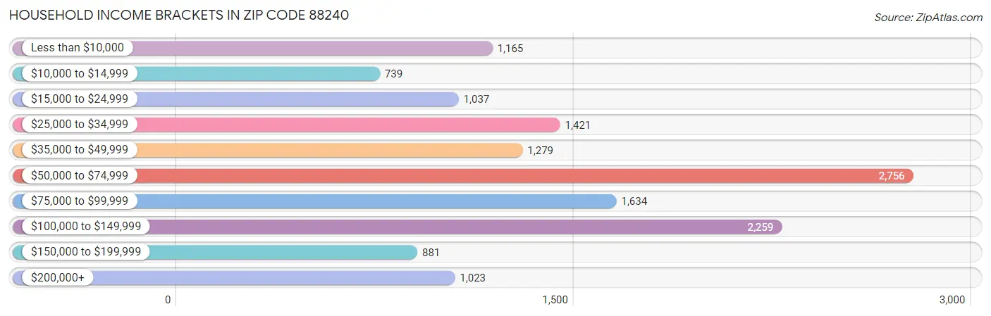 Household Income Brackets in Zip Code 88240