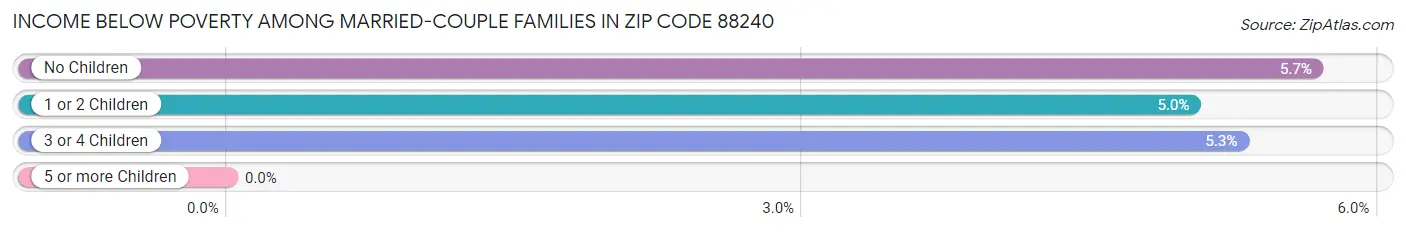 Income Below Poverty Among Married-Couple Families in Zip Code 88240
