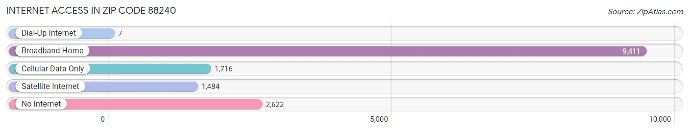Internet Access in Zip Code 88240