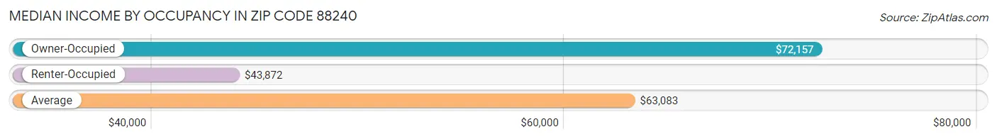 Median Income by Occupancy in Zip Code 88240