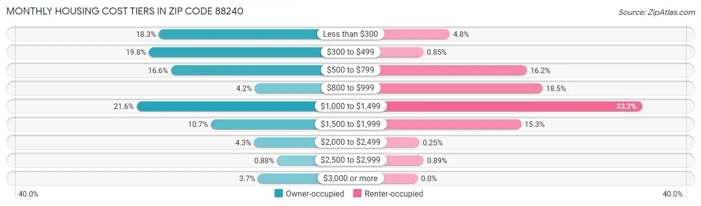 Monthly Housing Cost Tiers in Zip Code 88240