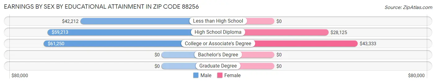 Earnings by Sex by Educational Attainment in Zip Code 88256