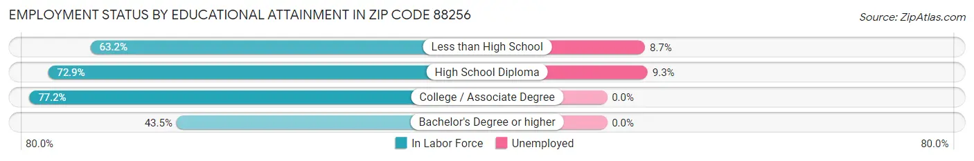 Employment Status by Educational Attainment in Zip Code 88256