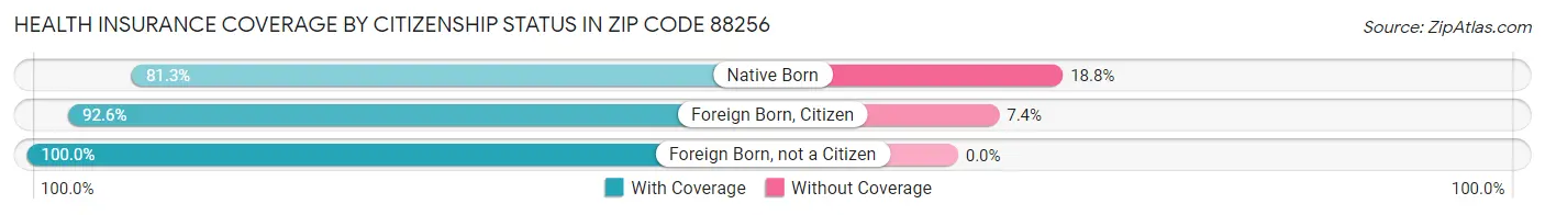 Health Insurance Coverage by Citizenship Status in Zip Code 88256