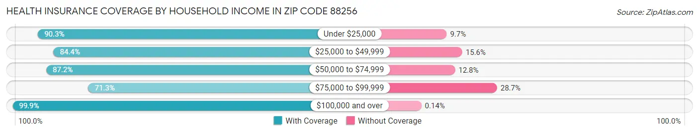 Health Insurance Coverage by Household Income in Zip Code 88256