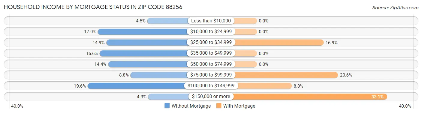 Household Income by Mortgage Status in Zip Code 88256