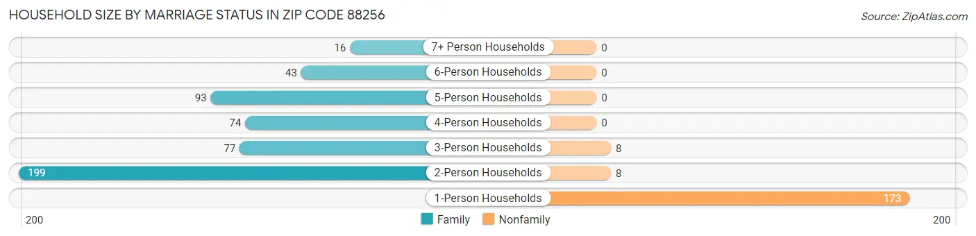 Household Size by Marriage Status in Zip Code 88256