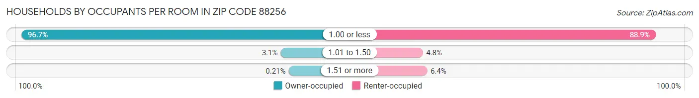 Households by Occupants per Room in Zip Code 88256