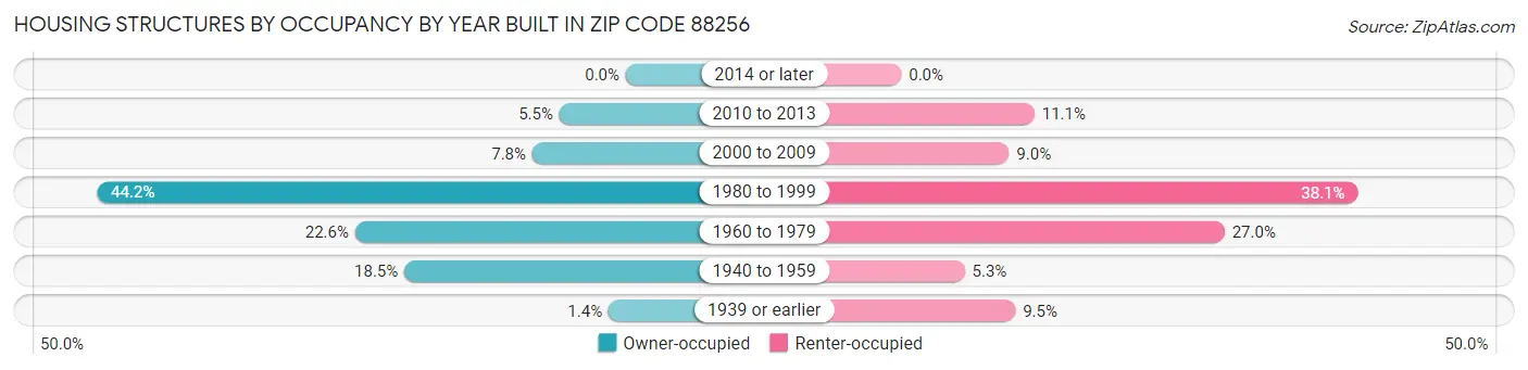 Housing Structures by Occupancy by Year Built in Zip Code 88256