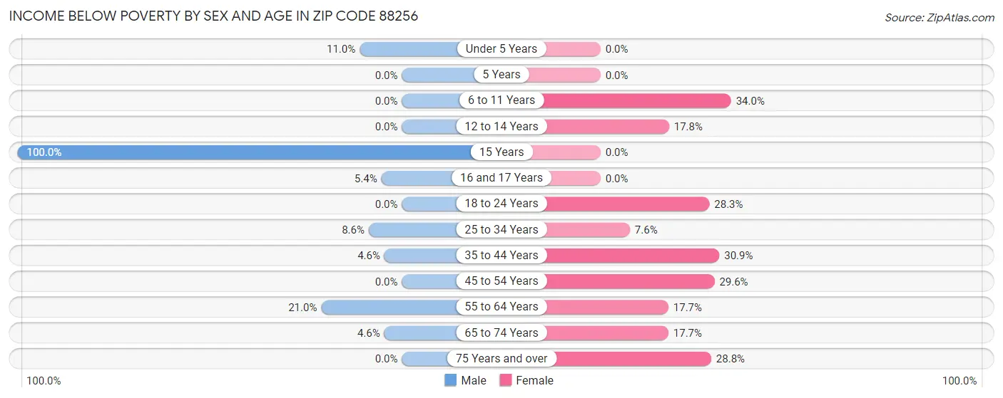 Income Below Poverty by Sex and Age in Zip Code 88256