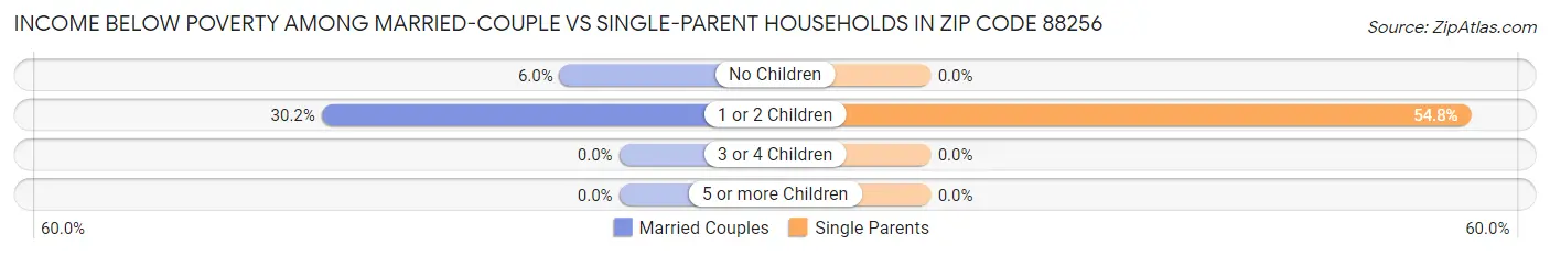 Income Below Poverty Among Married-Couple vs Single-Parent Households in Zip Code 88256