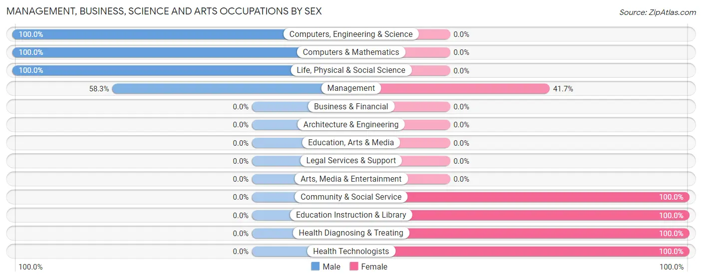 Management, Business, Science and Arts Occupations by Sex in Zip Code 88256