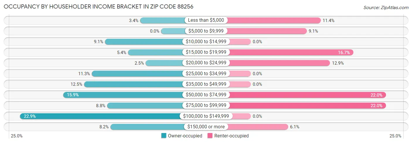 Occupancy by Householder Income Bracket in Zip Code 88256
