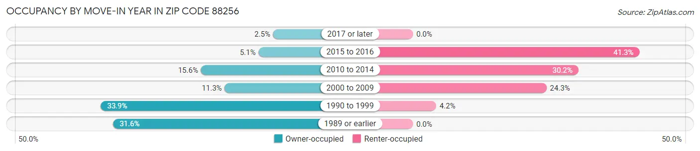 Occupancy by Move-In Year in Zip Code 88256
