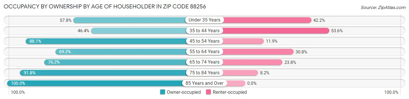 Occupancy by Ownership by Age of Householder in Zip Code 88256
