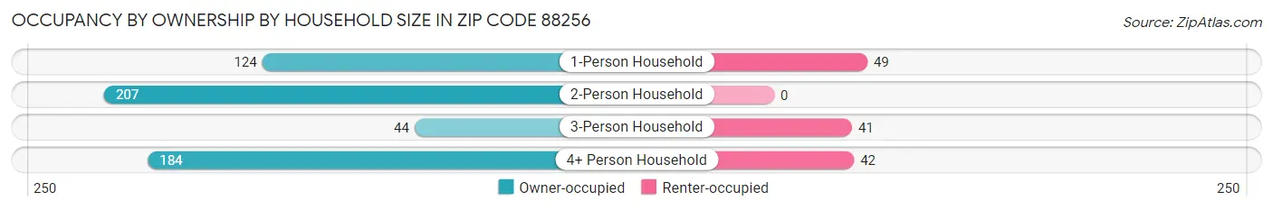 Occupancy by Ownership by Household Size in Zip Code 88256
