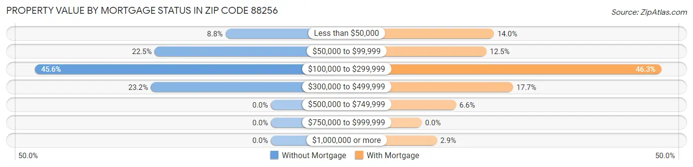 Property Value by Mortgage Status in Zip Code 88256