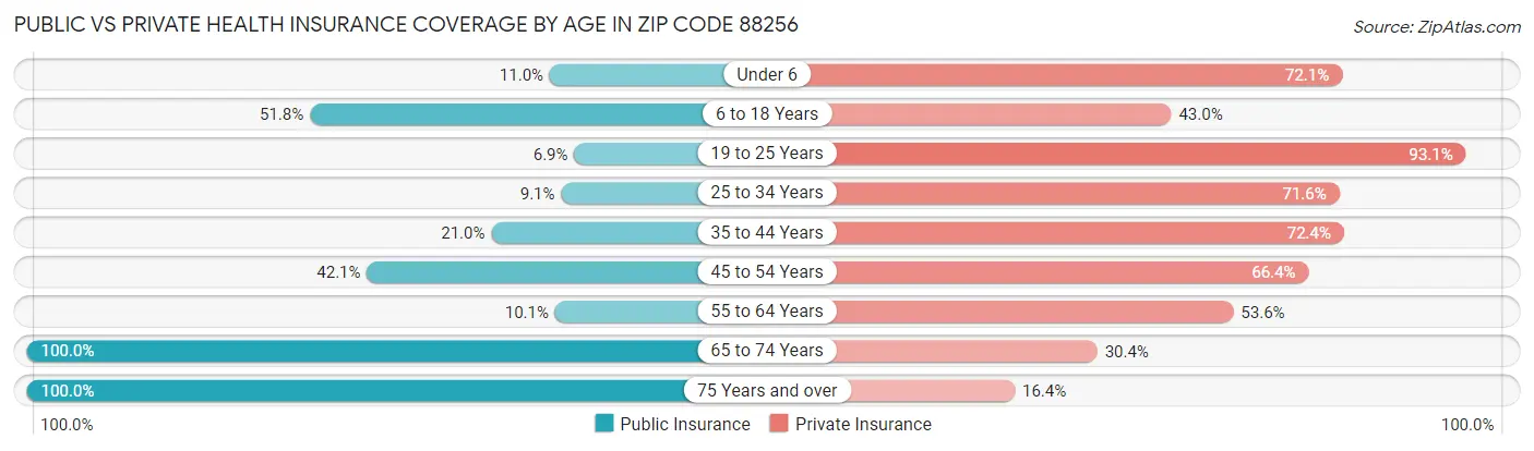 Public vs Private Health Insurance Coverage by Age in Zip Code 88256