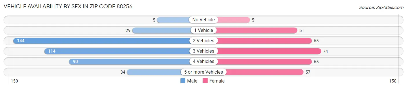 Vehicle Availability by Sex in Zip Code 88256