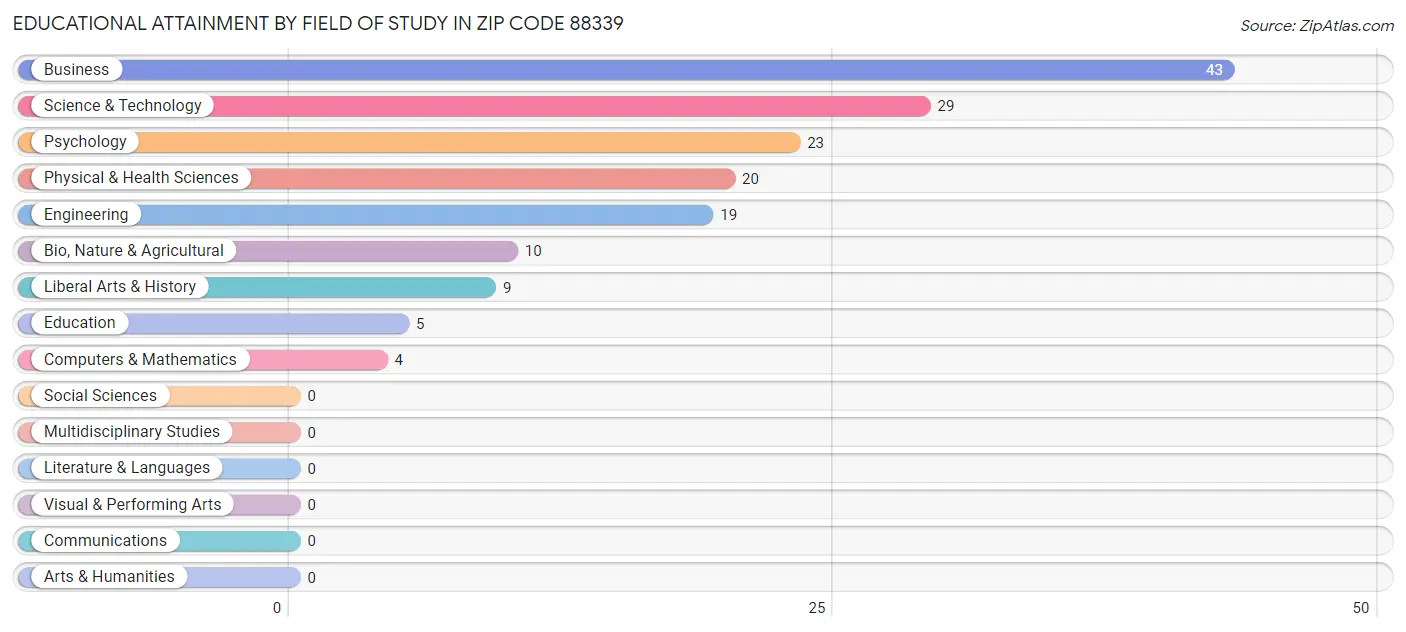 Educational Attainment by Field of Study in Zip Code 88339