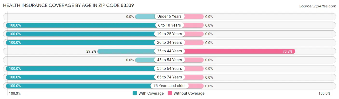Health Insurance Coverage by Age in Zip Code 88339