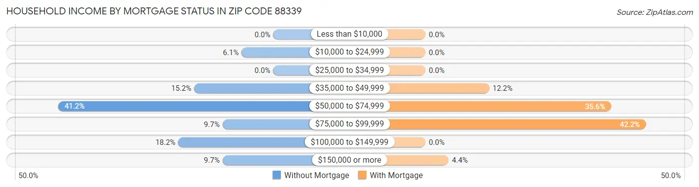 Household Income by Mortgage Status in Zip Code 88339