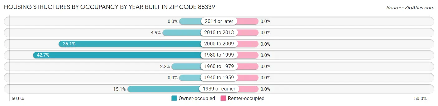 Housing Structures by Occupancy by Year Built in Zip Code 88339