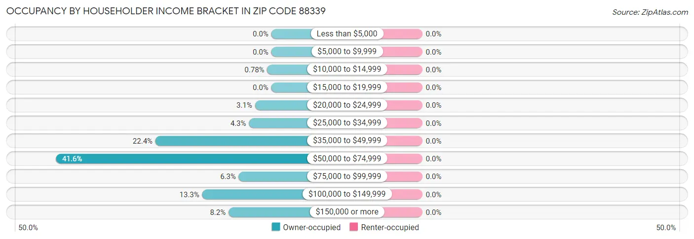 Occupancy by Householder Income Bracket in Zip Code 88339