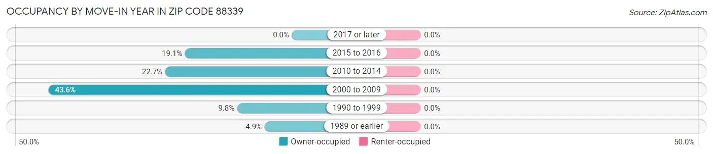 Occupancy by Move-In Year in Zip Code 88339