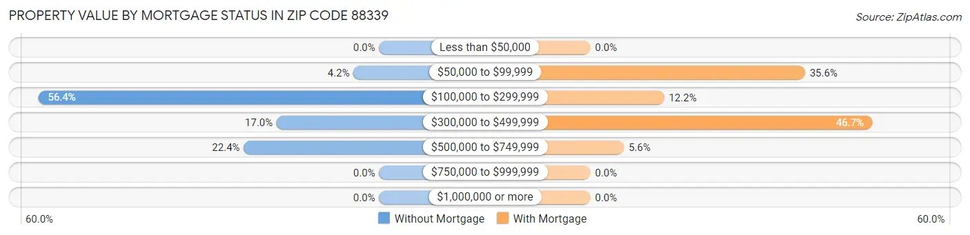Property Value by Mortgage Status in Zip Code 88339