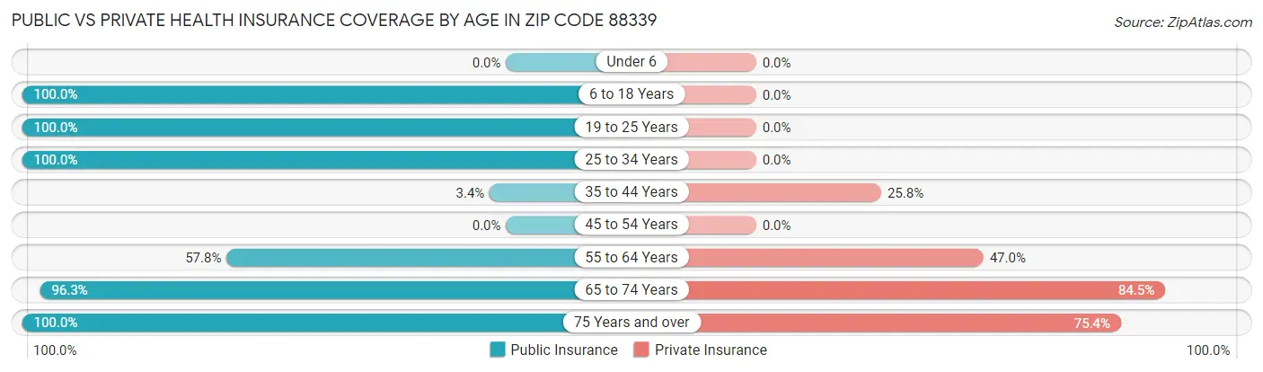 Public vs Private Health Insurance Coverage by Age in Zip Code 88339