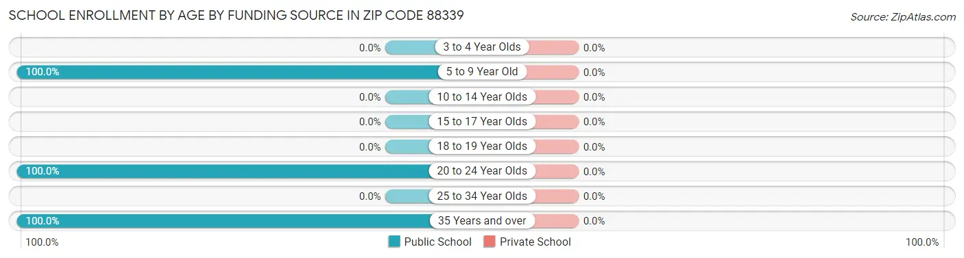 School Enrollment by Age by Funding Source in Zip Code 88339