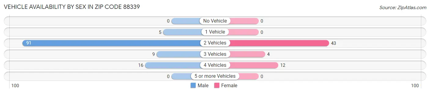 Vehicle Availability by Sex in Zip Code 88339