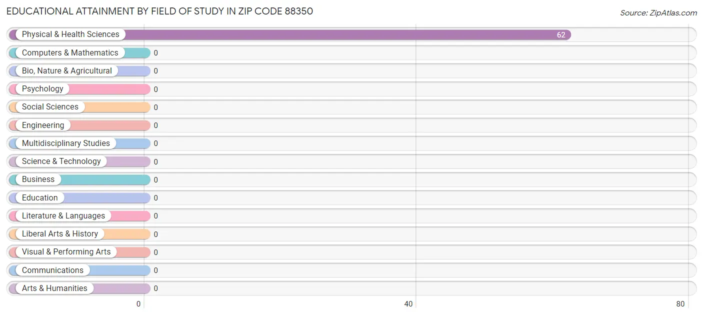 Educational Attainment by Field of Study in Zip Code 88350