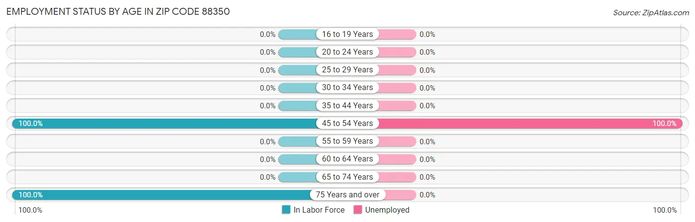 Employment Status by Age in Zip Code 88350