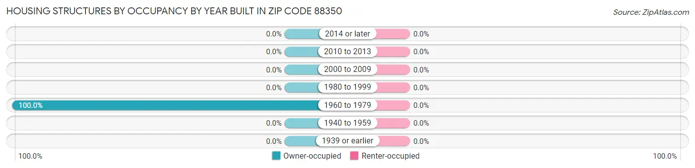 Housing Structures by Occupancy by Year Built in Zip Code 88350