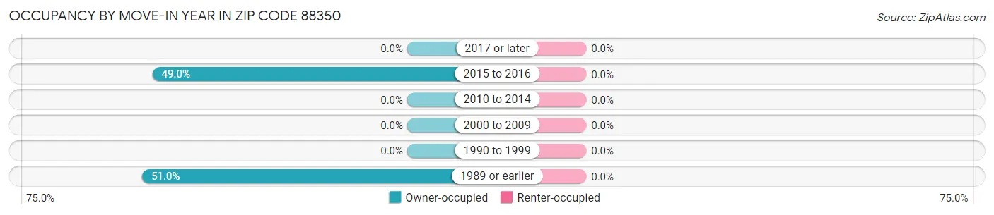 Occupancy by Move-In Year in Zip Code 88350