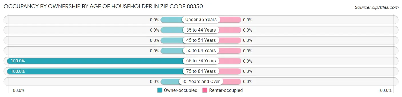 Occupancy by Ownership by Age of Householder in Zip Code 88350