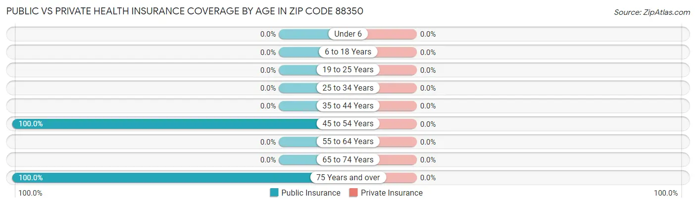 Public vs Private Health Insurance Coverage by Age in Zip Code 88350