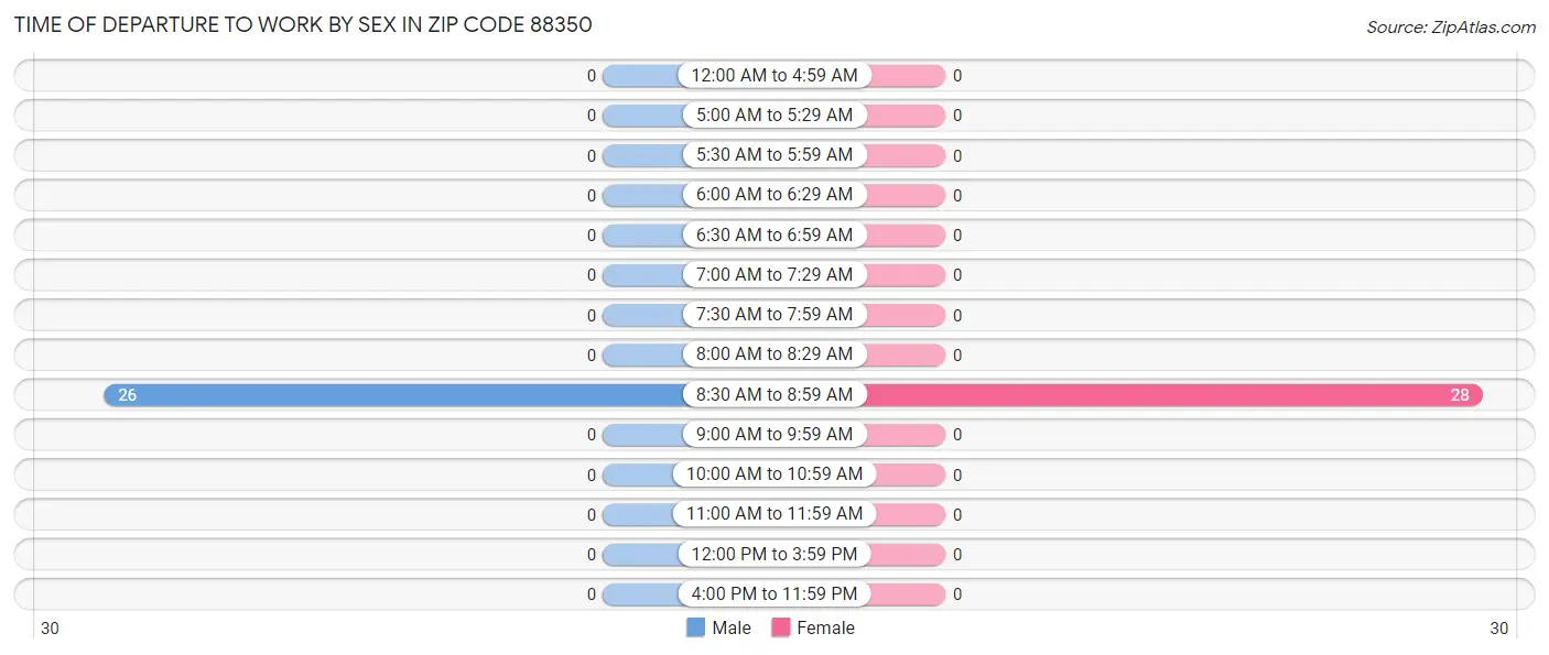 Time of Departure to Work by Sex in Zip Code 88350