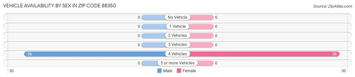 Vehicle Availability by Sex in Zip Code 88350